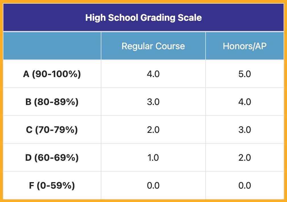HighSchool-grading-scale image HighSchool-grading-scale.jpg
