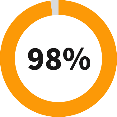 98 percent graph